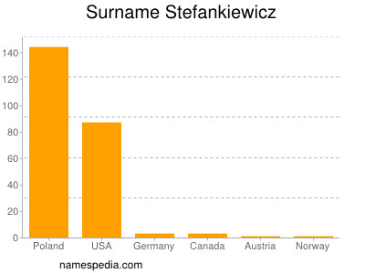Surname Stefankiewicz