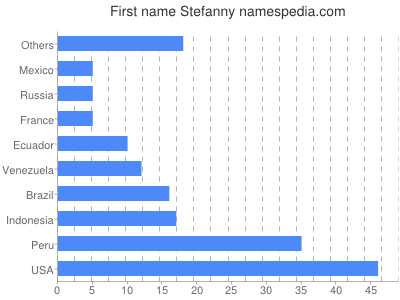 Given name Stefanny