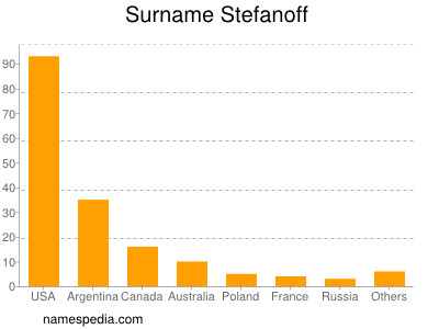 Surname Stefanoff