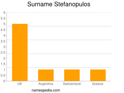 Surname Stefanopulos