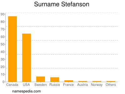 Surname Stefanson