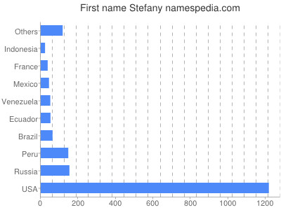 Given name Stefany
