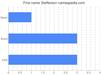 Given name Stefferson