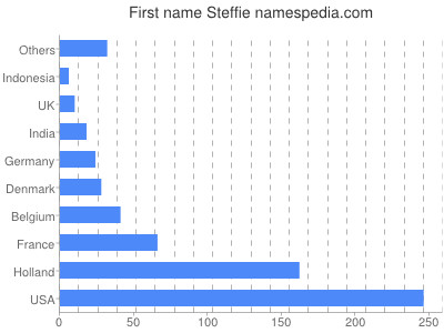 Given name Steffie