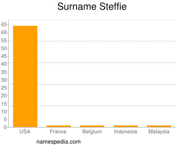 Surname Steffie