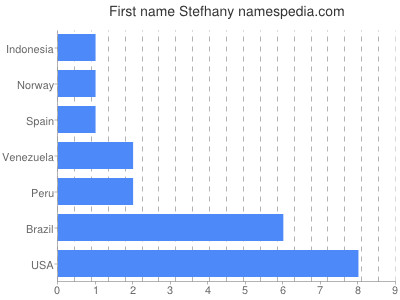 Given name Stefhany