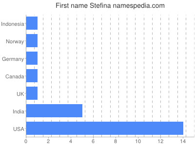 Given name Stefina