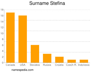 Surname Stefina