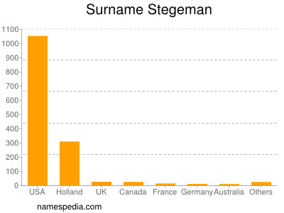 Surname Stegeman