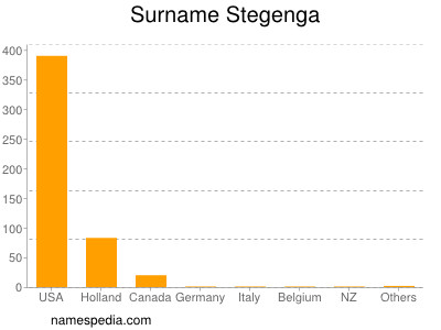 Surname Stegenga