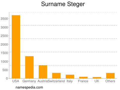 Surname Steger