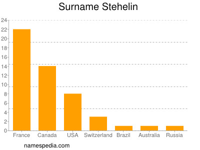 Surname Stehelin