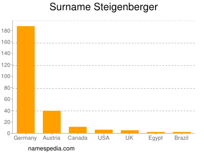 Surname Steigenberger
