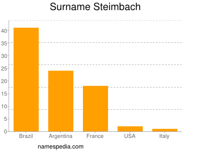 Surname Steimbach