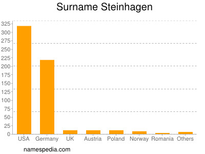 Surname Steinhagen