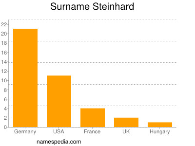 Surname Steinhard