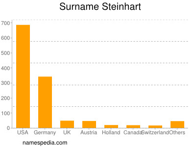 Surname Steinhart