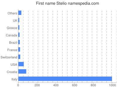Given name Stelio