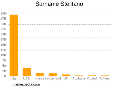 Surname Stelitano