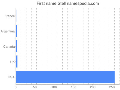 Given name Stell