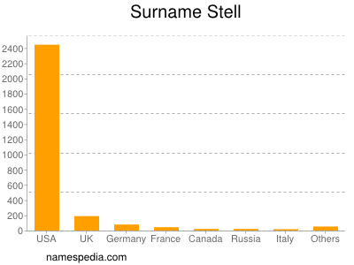 Surname Stell