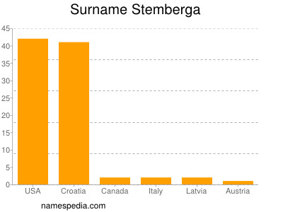 Surname Stemberga