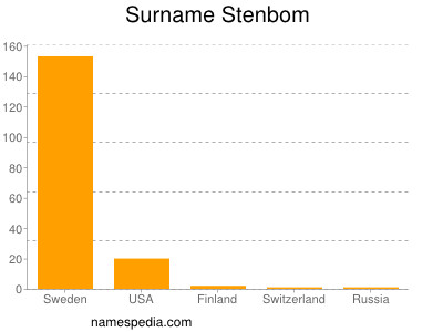 Surname Stenbom