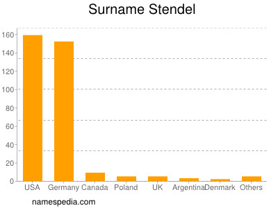 Surname Stendel