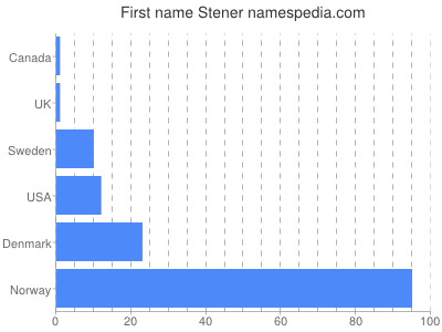 Given name Stener