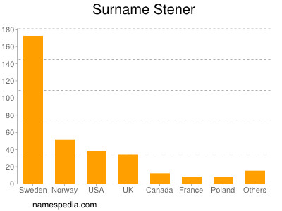 Surname Stener