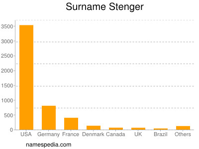 Surname Stenger