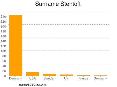 Surname Stentoft