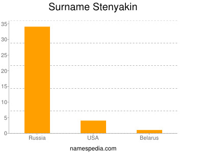 Surname Stenyakin