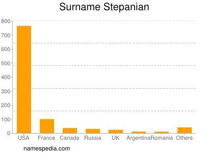Surname Stepanian