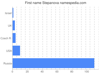 Given name Stepanova