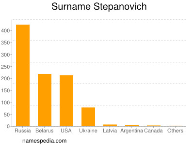 Surname Stepanovich