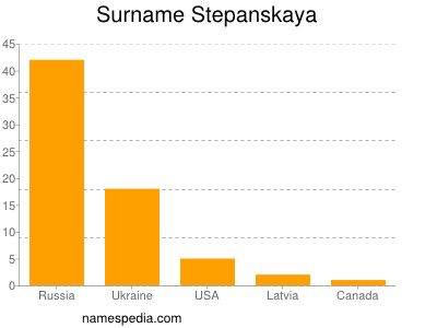 Surname Stepanskaya