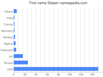 Given name Stepen