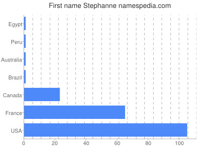 Given name Stephanne