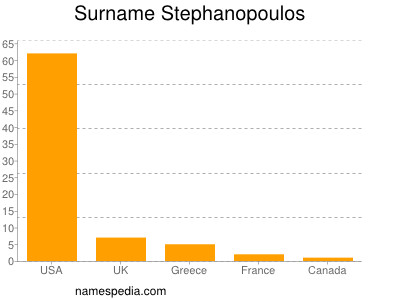 Surname Stephanopoulos