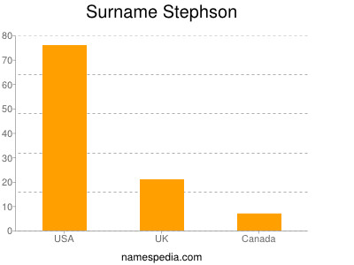 Surname Stephson