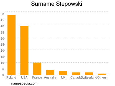 Surname Stepowski
