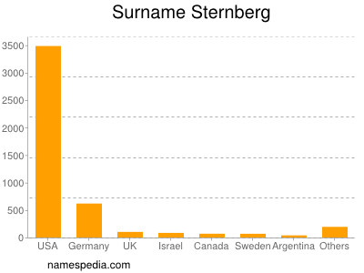 Surname Sternberg