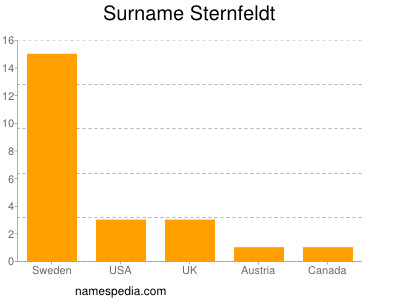 Surname Sternfeldt