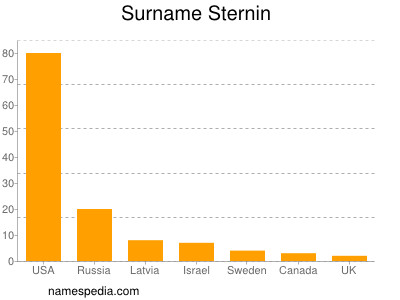 Surname Sternin