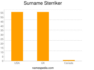Surname Sterriker