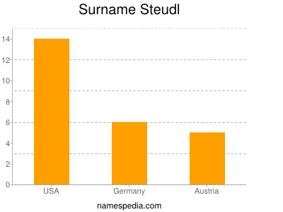 Surname Steudl