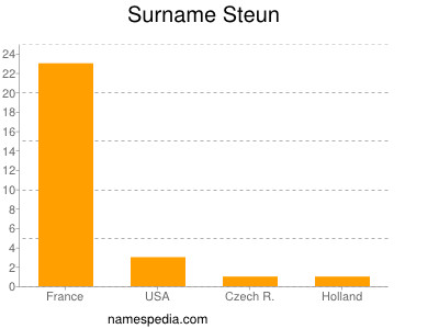 Surname Steun