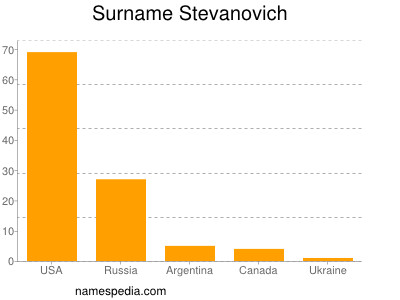 Surname Stevanovich