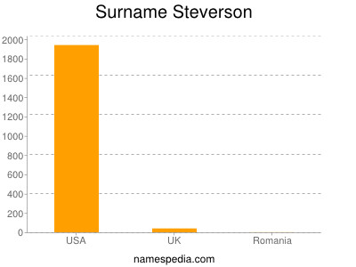 Surname Steverson